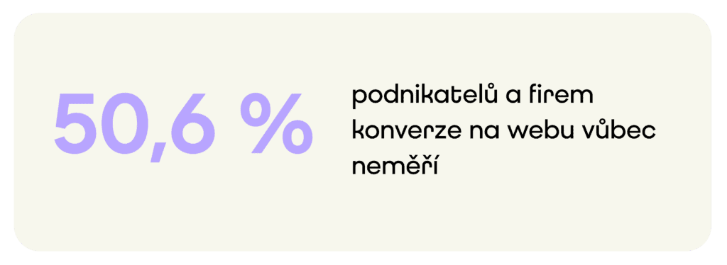 Alt text: Grafika se statistikou: 50,6 % podnikatelů a firem konverze na webu vůbec neměří.