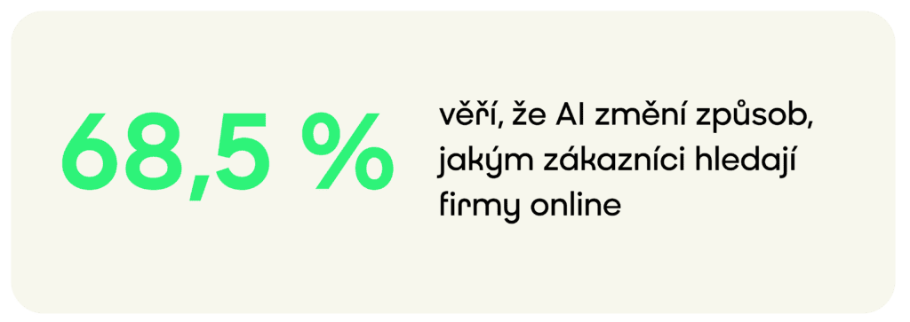 Alt text: Grafika se statistikou: 68,5 % podnikatelů věří, že AI změní způsob, jakým zákazníci hledají firmy online.