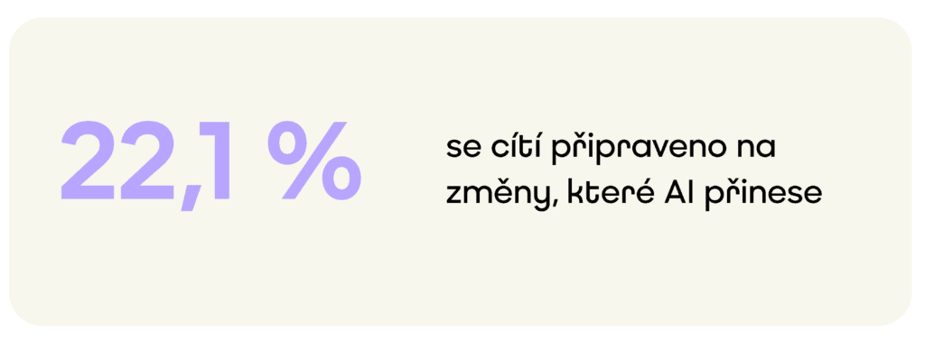 Alt text: Grafika se statistikou: 22,1 % firem se cítí připraveno na změny, které přinese AI.