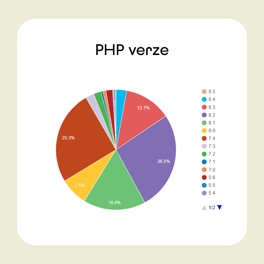 Koláčový graf zobrazující, jaké verze PHP jsou nejčastěji používané na WordPressu s největším podílem verze 8.2 - 26.5 %